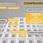 Расходы при совершении купли-продажи недвижимости в Испании.