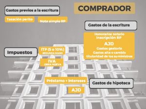 Расходы при совершении купли-продажи недвижимости в Испании.