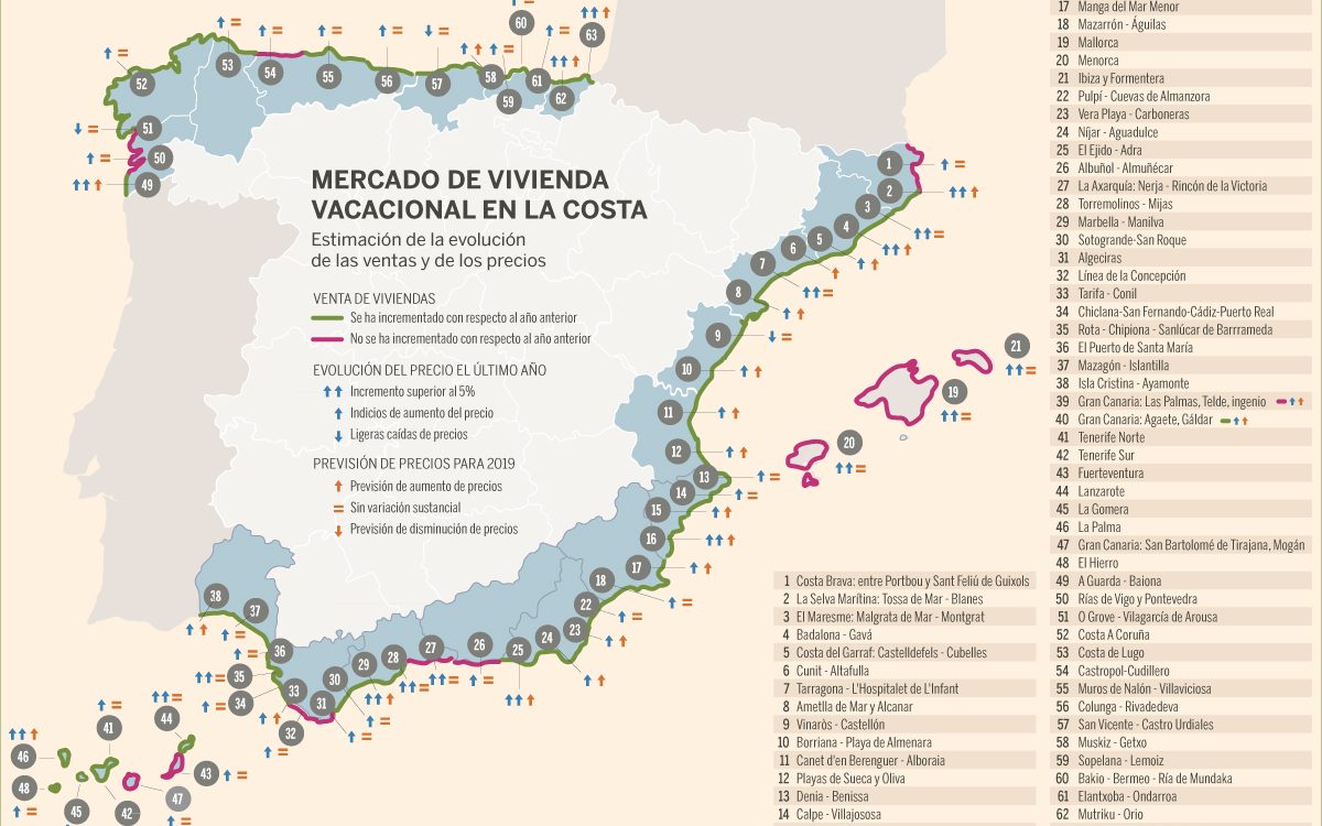 Цены на недвижимость в Испании продолжают расти.