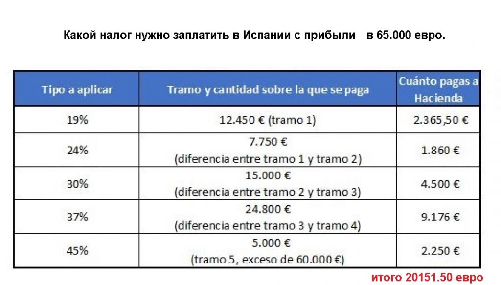 Налог на дарение в испании расчет налога на дороги